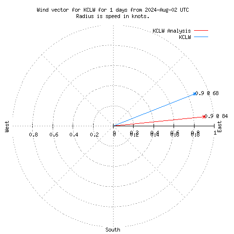 Wind vector chart