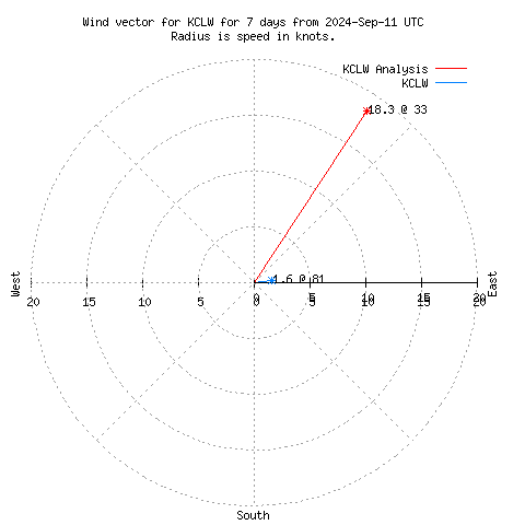 Wind vector chart for last 7 days