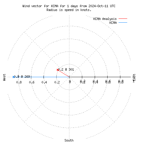 Wind vector chart