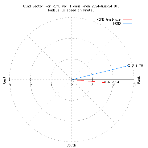 Wind vector chart