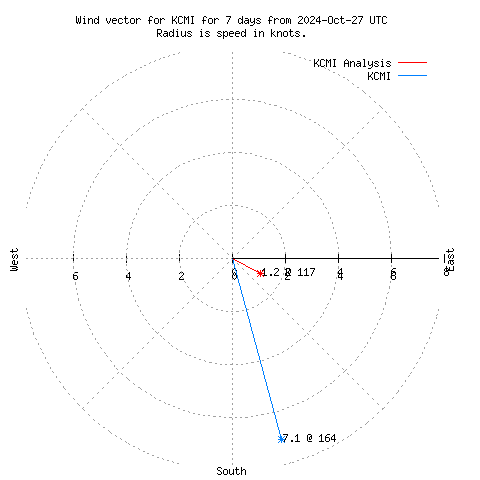 Wind vector chart for last 7 days