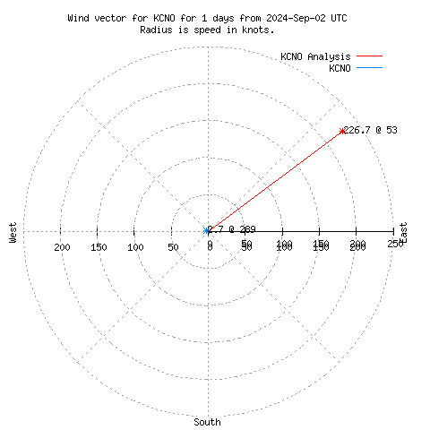 Wind vector chart