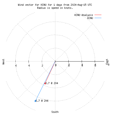 Wind vector chart