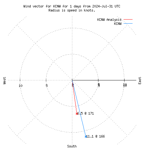 Wind vector chart