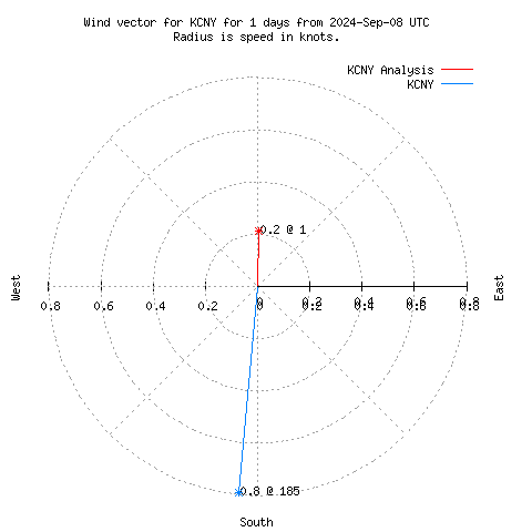 Wind vector chart