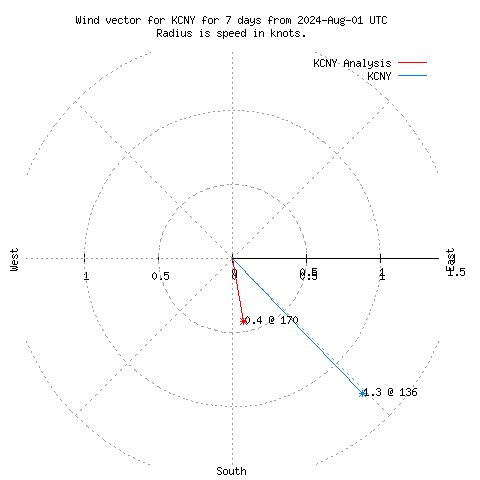 Wind vector chart for last 7 days