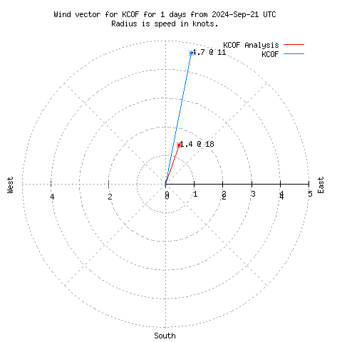 Wind vector chart