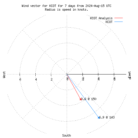 Wind vector chart for last 7 days