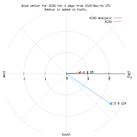 Wind vector chart