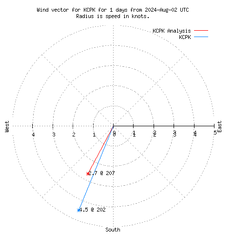 Wind vector chart