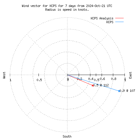 Wind vector chart for last 7 days