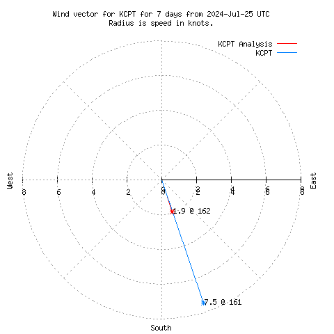 Wind vector chart for last 7 days