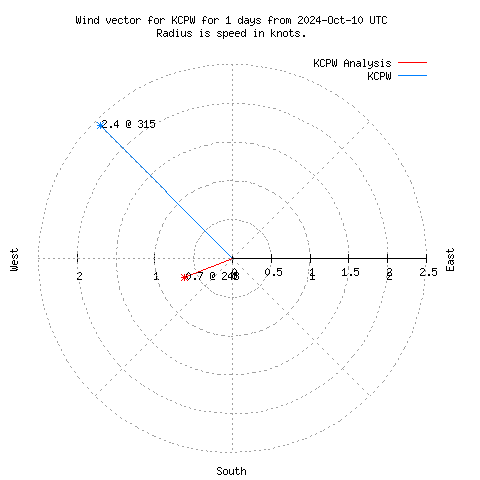 Wind vector chart