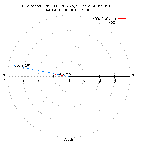 Wind vector chart for last 7 days