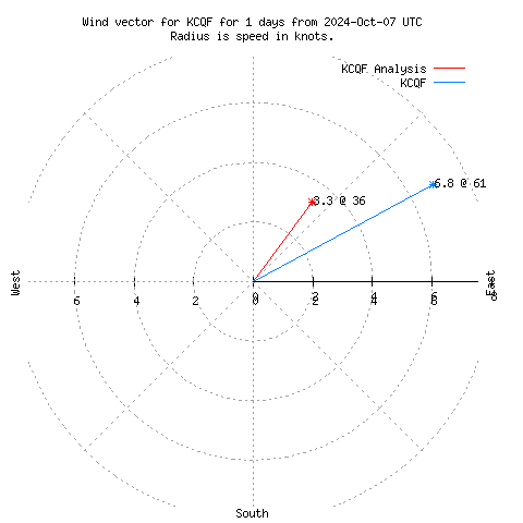 Wind vector chart