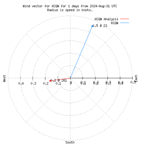 Wind vector chart