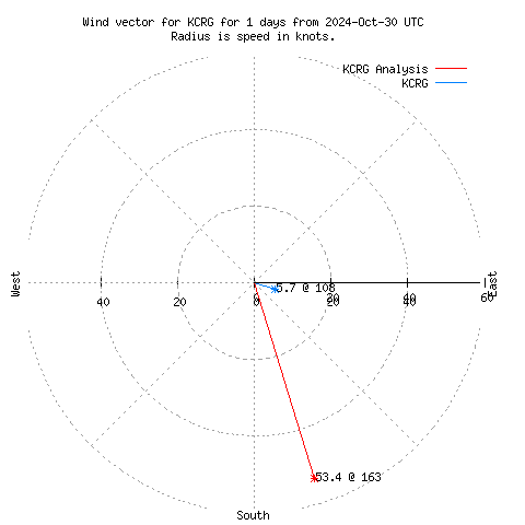 Wind vector chart