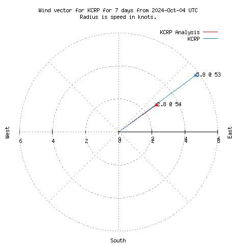 Wind vector chart for last 7 days