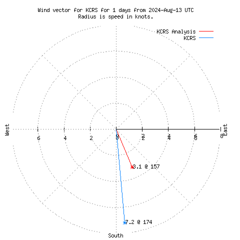 Wind vector chart