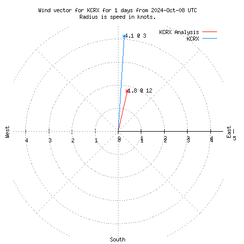 Wind vector chart