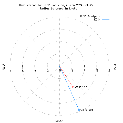 Wind vector chart for last 7 days