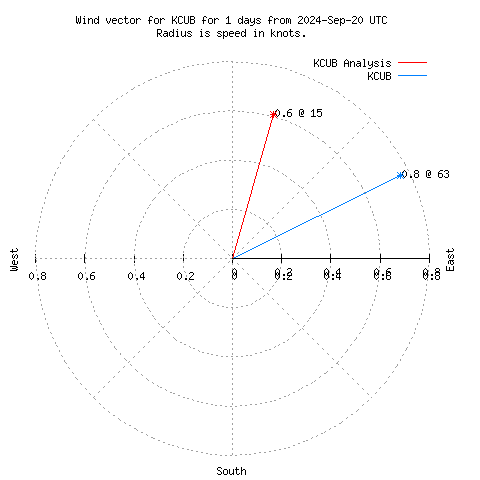 Wind vector chart