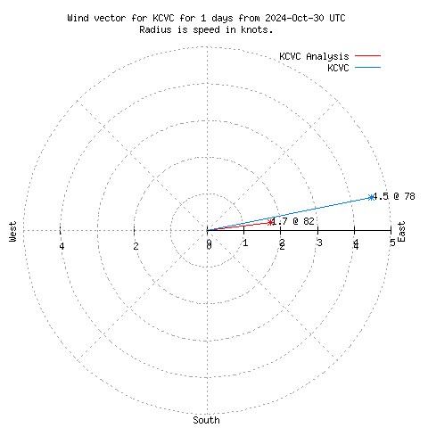 Wind vector chart