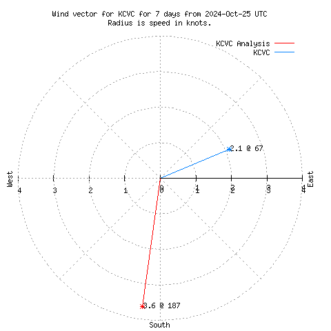 Wind vector chart for last 7 days