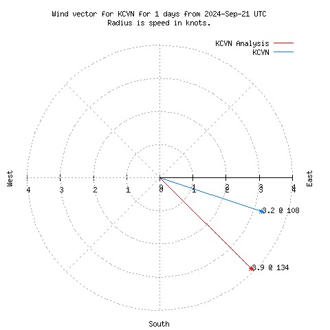 Wind vector chart