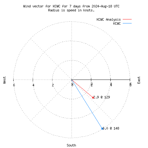 Wind vector chart for last 7 days