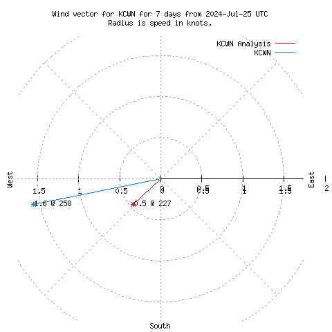 Wind vector chart for last 7 days