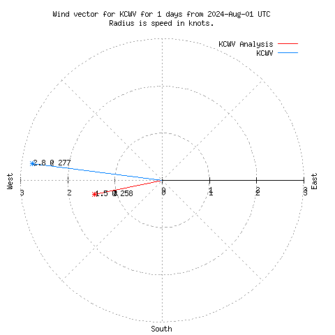 Wind vector chart