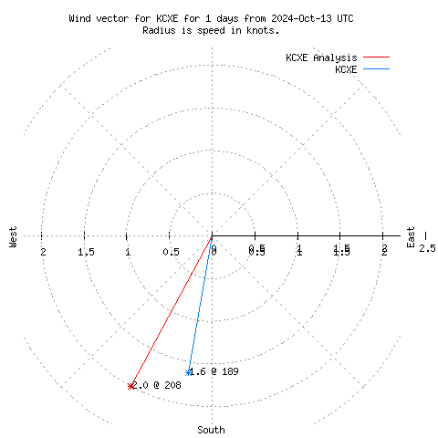 Wind vector chart