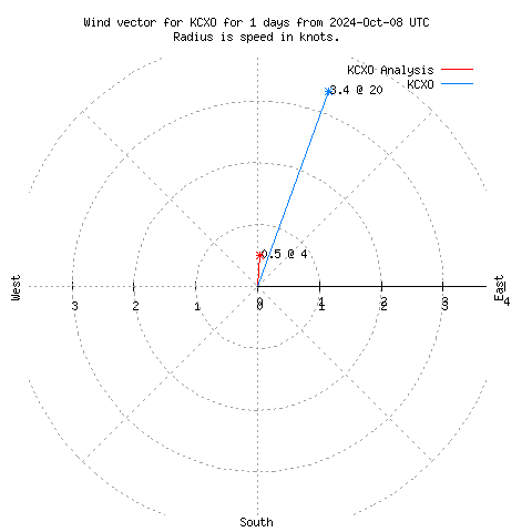 Wind vector chart