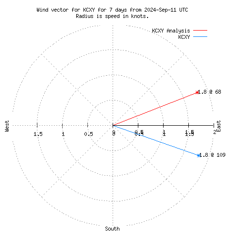 Wind vector chart for last 7 days