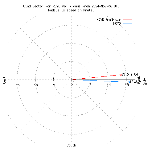 Wind vector chart for last 7 days