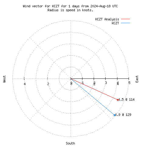 Wind vector chart