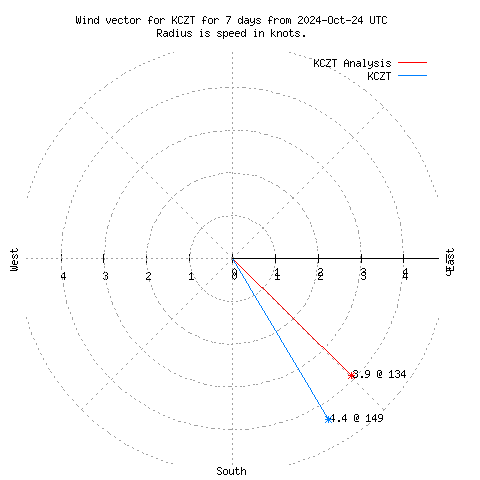 Wind vector chart for last 7 days