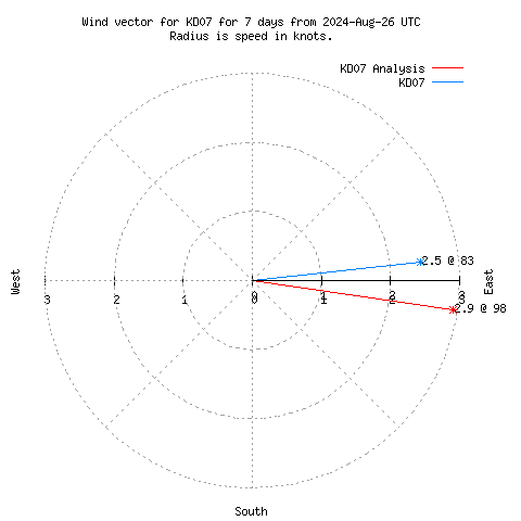 Wind vector chart for last 7 days