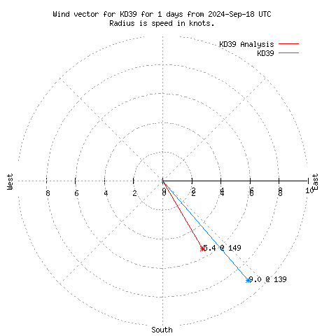 Wind vector chart