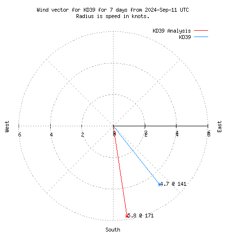 Wind vector chart for last 7 days