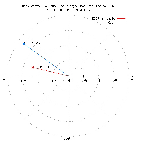 Wind vector chart for last 7 days