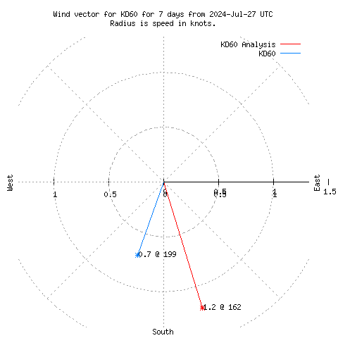 Wind vector chart for last 7 days