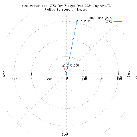 Wind vector chart for last 7 days