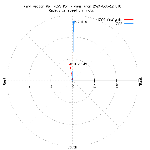 Wind vector chart for last 7 days