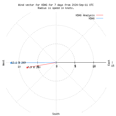 Wind vector chart for last 7 days