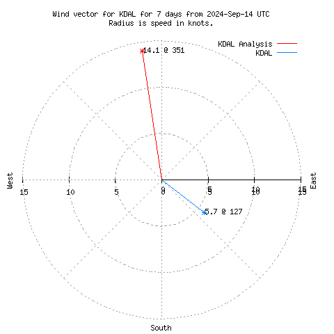 Wind vector chart for last 7 days