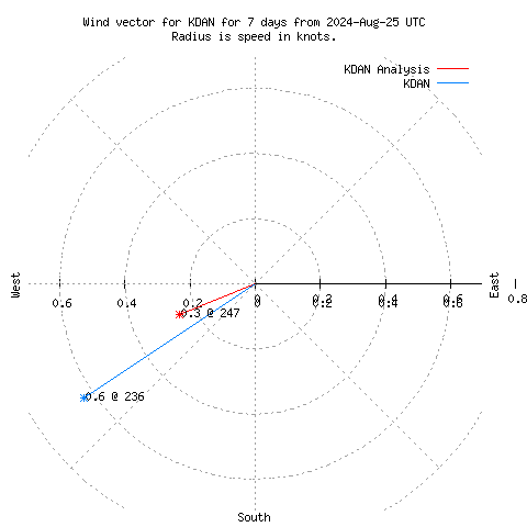 Wind vector chart for last 7 days