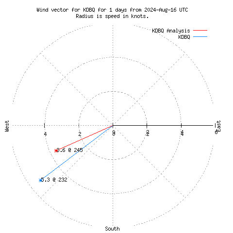 Wind vector chart