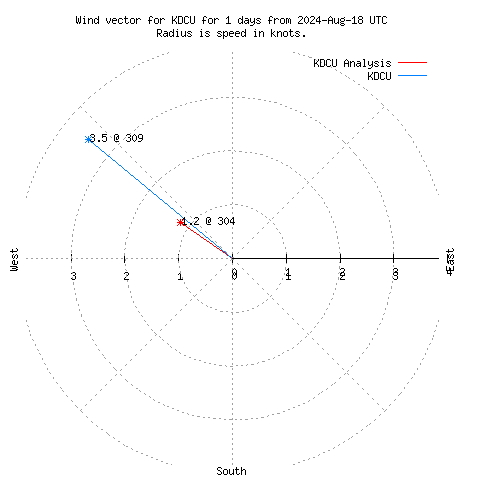 Wind vector chart